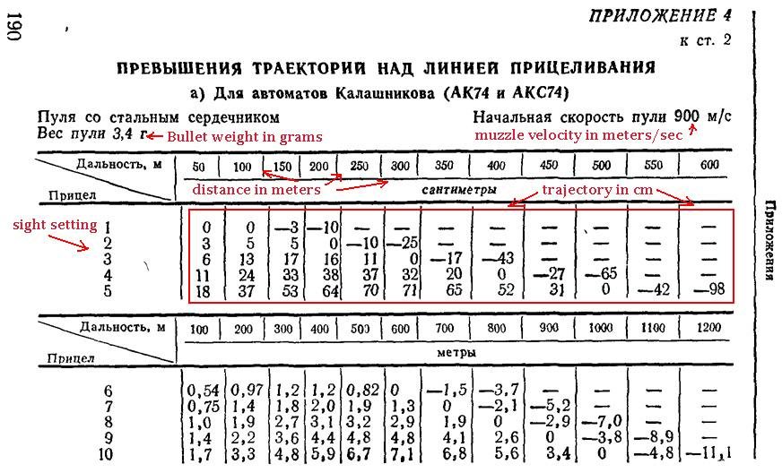 Превышение над. Таблица превышений АК 74м. Таблица превышений АКМ 7.62. Таблица превышений АК 74м 5.45. Таблица превышений АК 74.