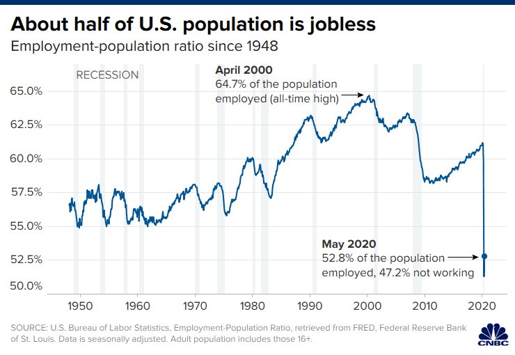 106596209-1593442547071-20200605_employment_population_ratio_markets_version.jpg
