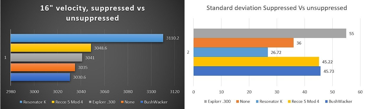 16 inch M193 suppressed vs unsuppressed velocity and standard deviation charts.jpg