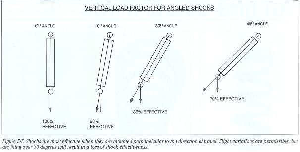 161260d1102517743-mounting-shocks-angles_94795766058a5a935d4d80970dc65d1d87faabda.jpg
