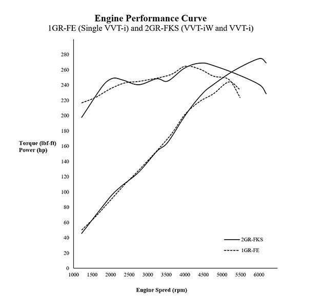 1GR-FE 2GR-FKS Performance Curve (Smaller).jpg