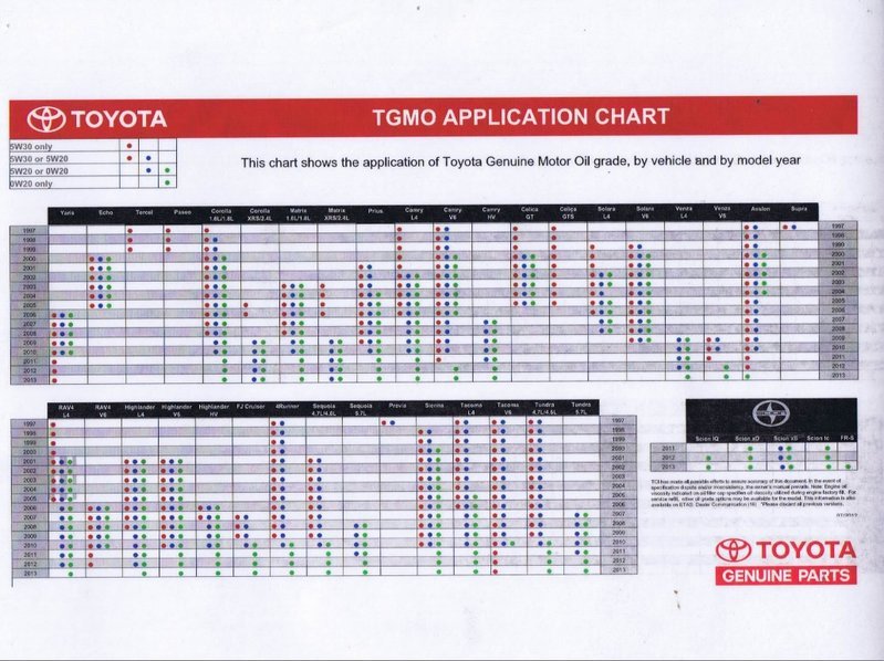 Toyota Oil Viscosity Chart