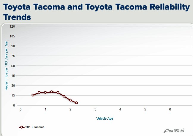 2013 Tacoma Reliability Trends - Copy.jpg