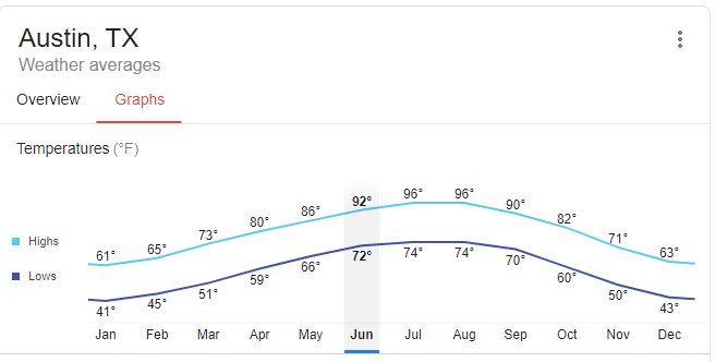 2020-06-29 14_56_22-average temperature in Austin - Google Search.jpg