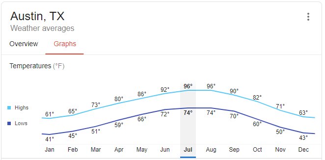 2020-07-28 10_11_55-average temperature austin tx - Google Search.jpg