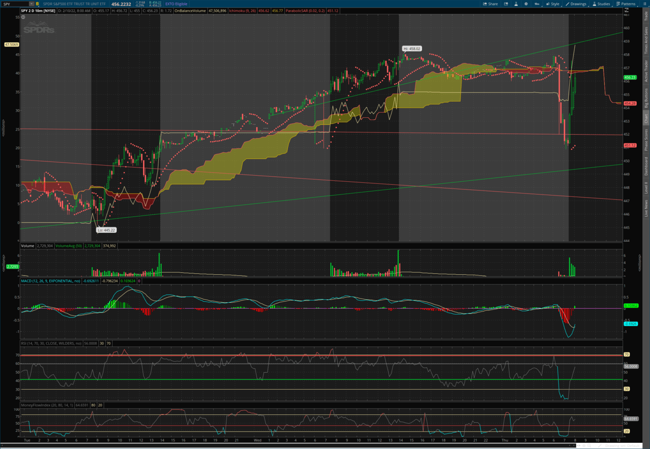 2022-02-10-TOS_CHARTS.png