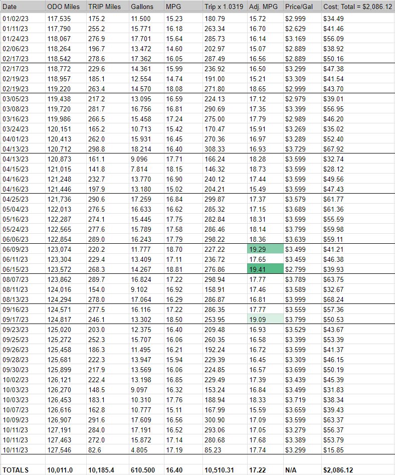 20240113-tacoMPGSummary2023.png