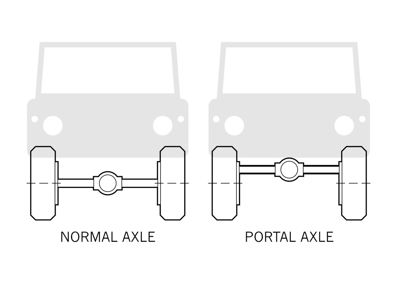 2560px-NormalVsPortalAxle.svg.jpg