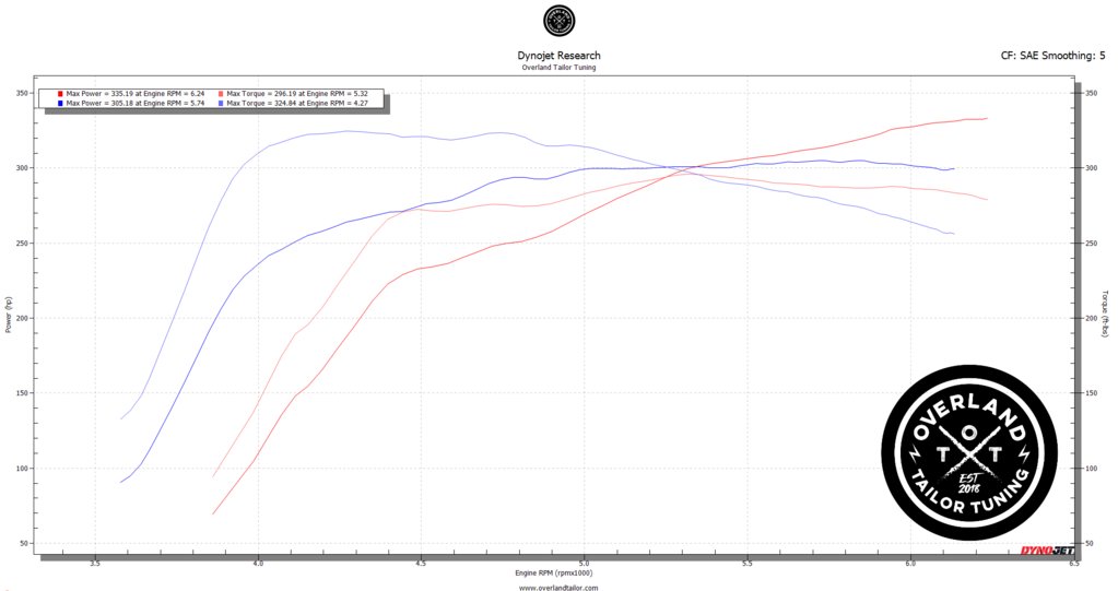3G maggy vs 4G Tuned1e.png