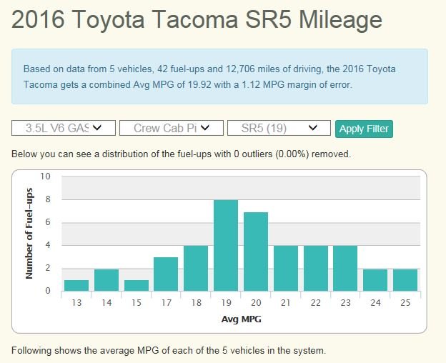 3rd Gen SR5 DCab V6 - 19.92 mpg.jpg