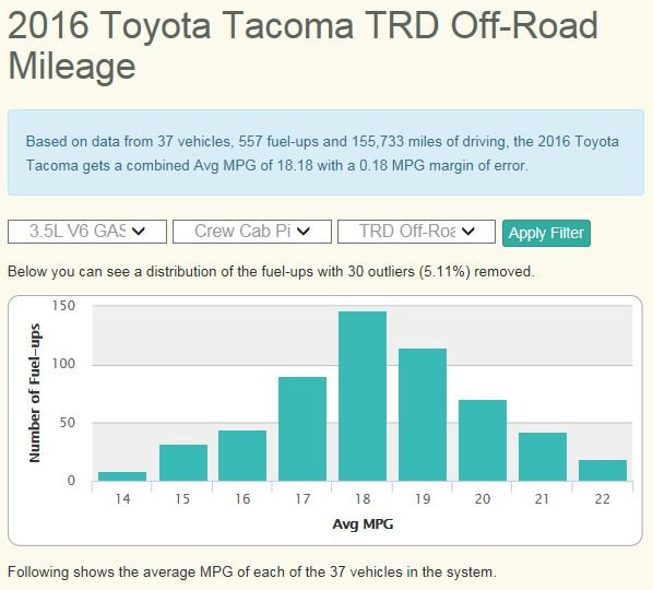 3rd Gen TRD OR DCab V6 - 18.18 mpg.jpg