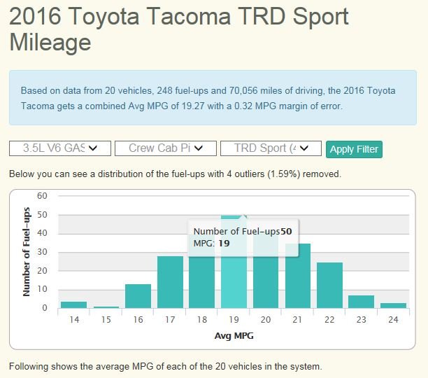 3rd Gen TRD Sport DCab V6 - 19.27 mpg.jpg