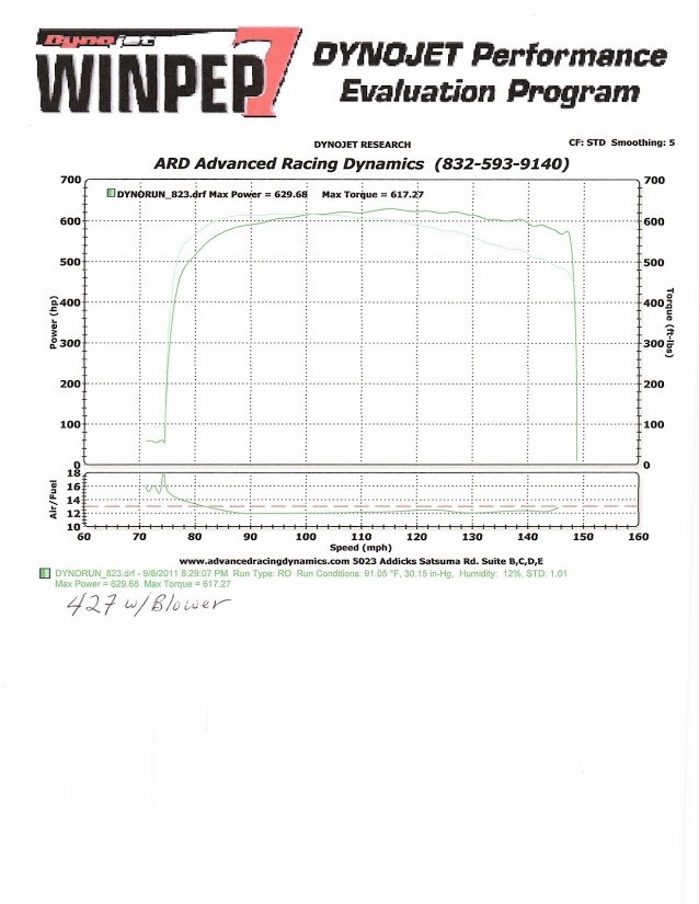 427+Blower+Dyno+9+8+11_a2ddd43febb5f70cc17d4e332286fcbaa07fee12.jpg