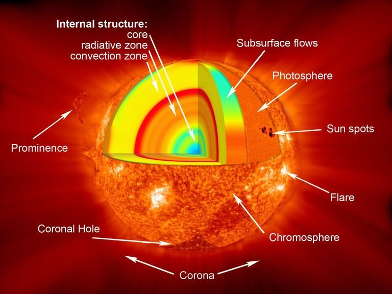 462977main_sun_layers_full-5a83345e875db90037f173c3.jpg
