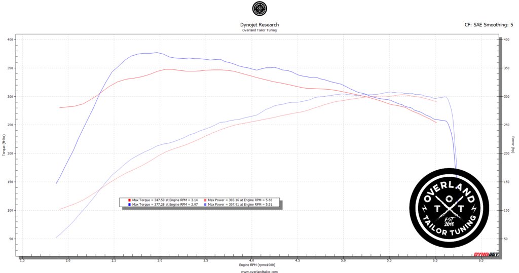4G Tuned VS 5.7L Tundra Tuned.png