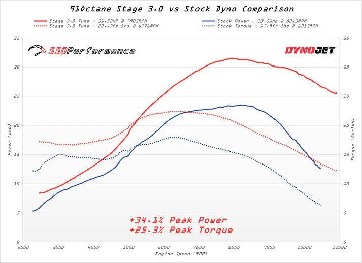 550Performance_CRF300L_Stage3.0_DynoChart_4ac2d31f-8fce-461d-9198-d3c7743fbc5f.jpg