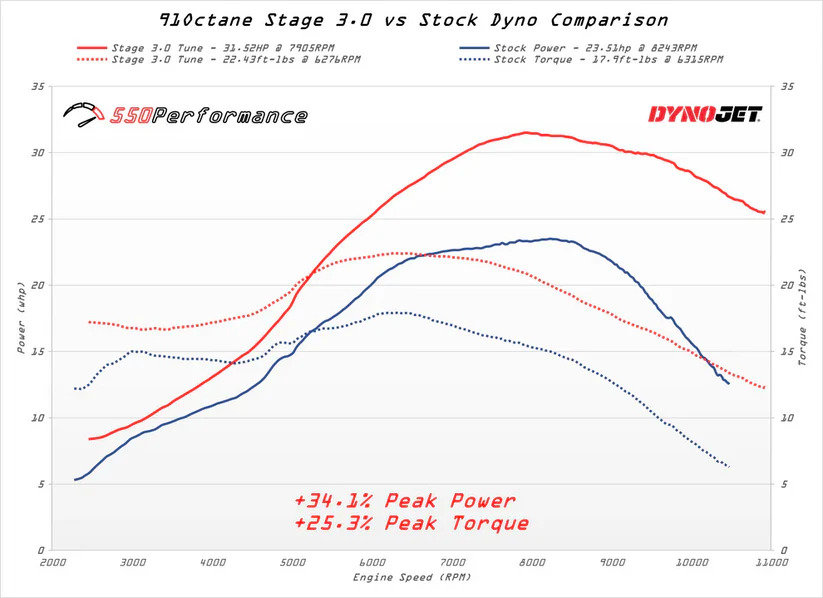 550Performance_CRF300L_Stage3.0_DynoChart_4e5a3d8a-3582-45a9-bfce-0742f8cafaf6.jpg