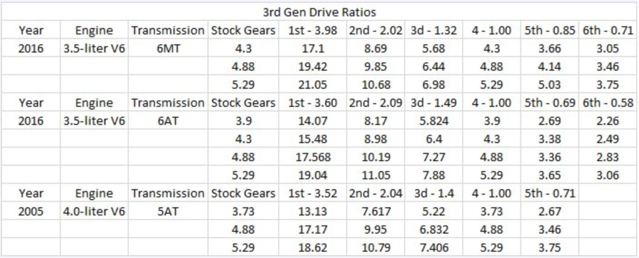 Axle gear ratios. World