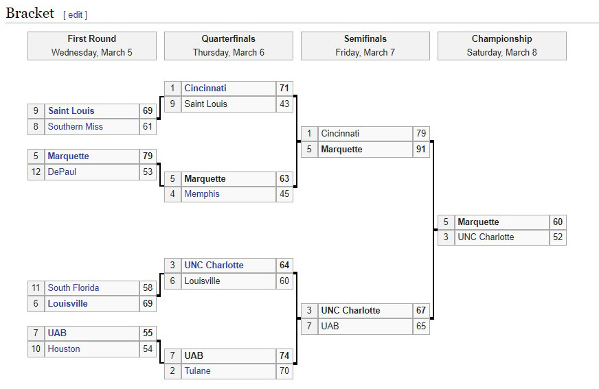 97 Marquette tournament St Louis.jpg