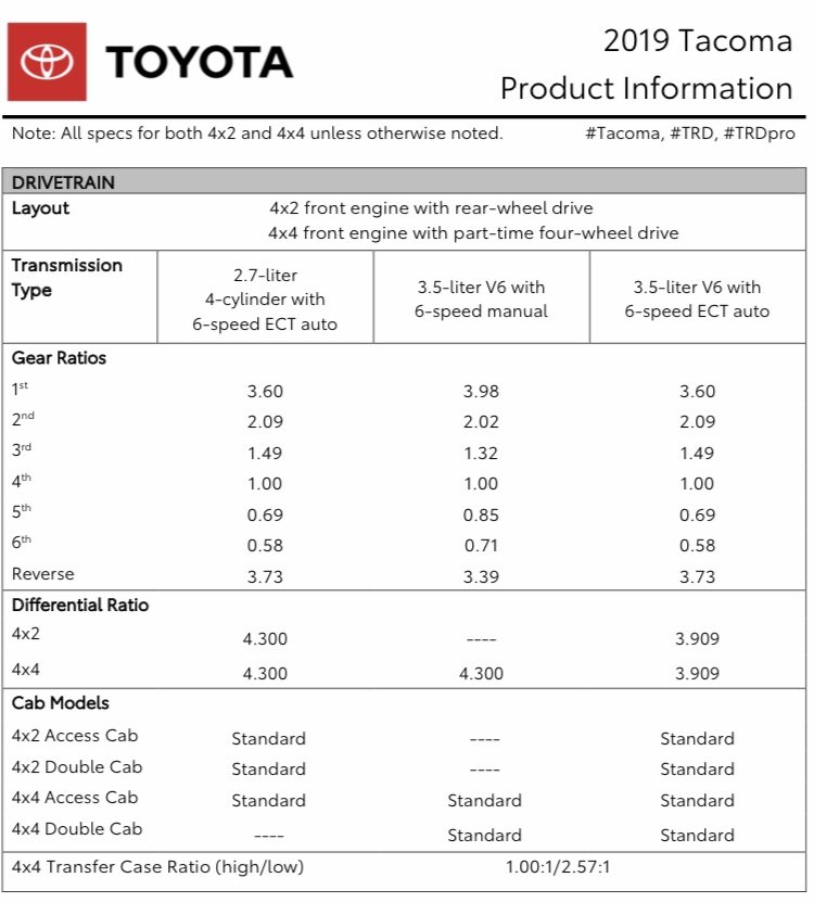 Axle Gear Ratios World