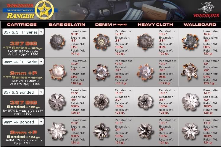 Pistol Caliber Comparison S 9mm 40sandw 10mm 357 Sig