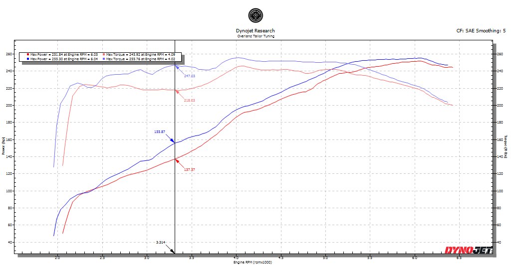 ACIS DYno.png