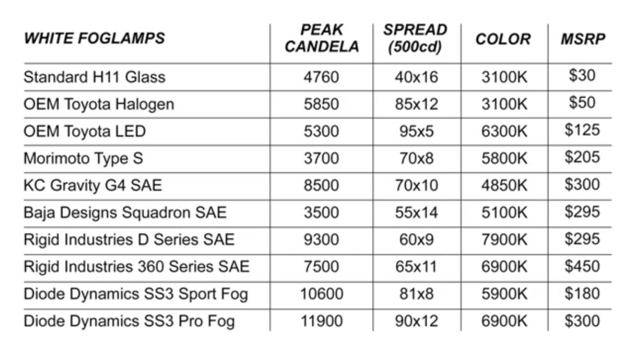 Baja Designs Vs Diode Dynamics Design Talk