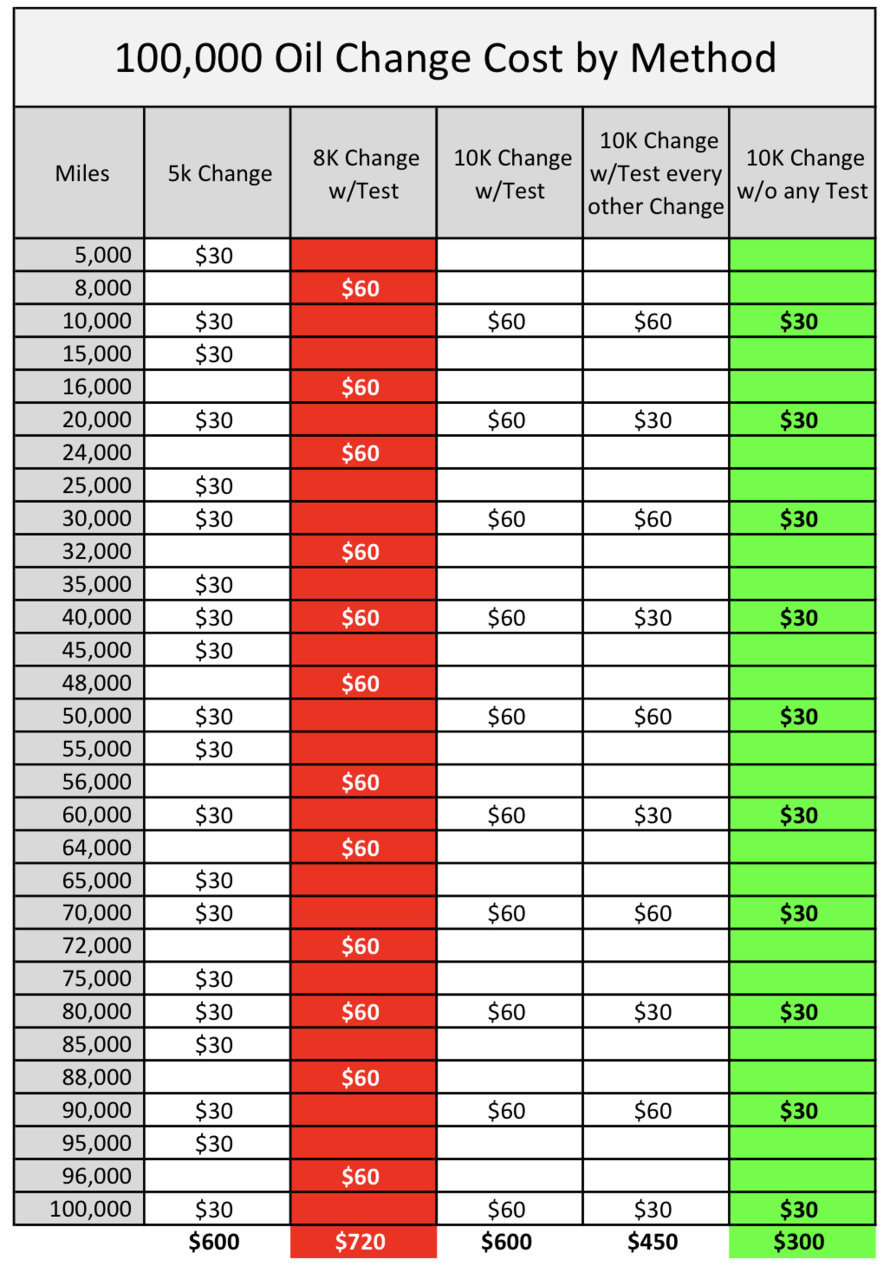 Synthetic oil hot sale change cost