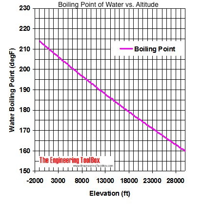 boiling_point_water_elevation_feet.jpg