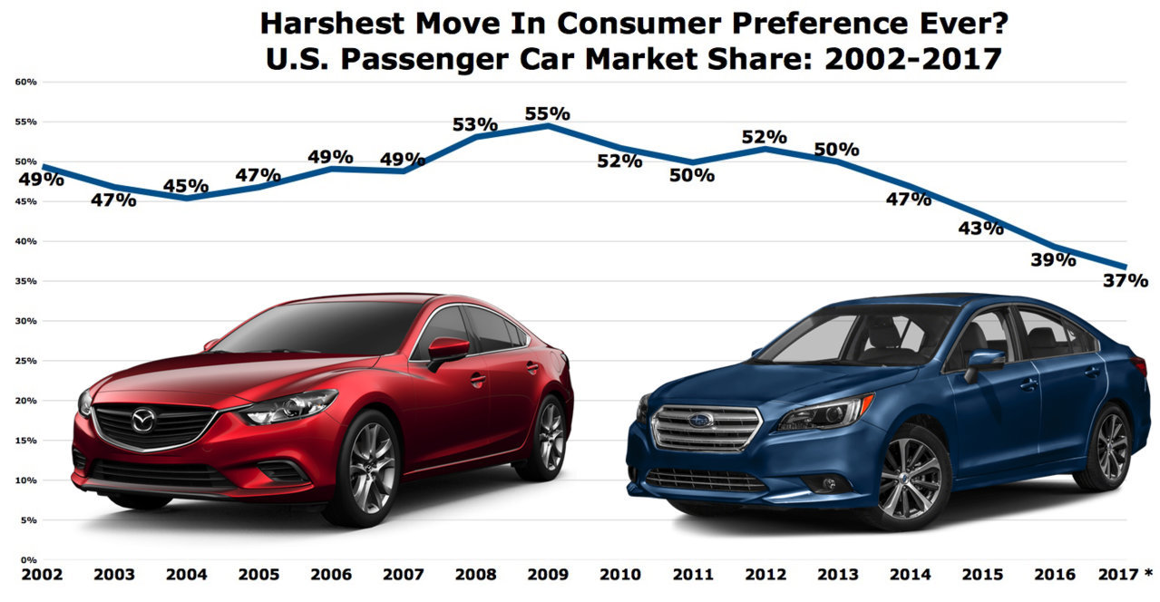 Car-market-share-chart-2002-2017-USA.jpg