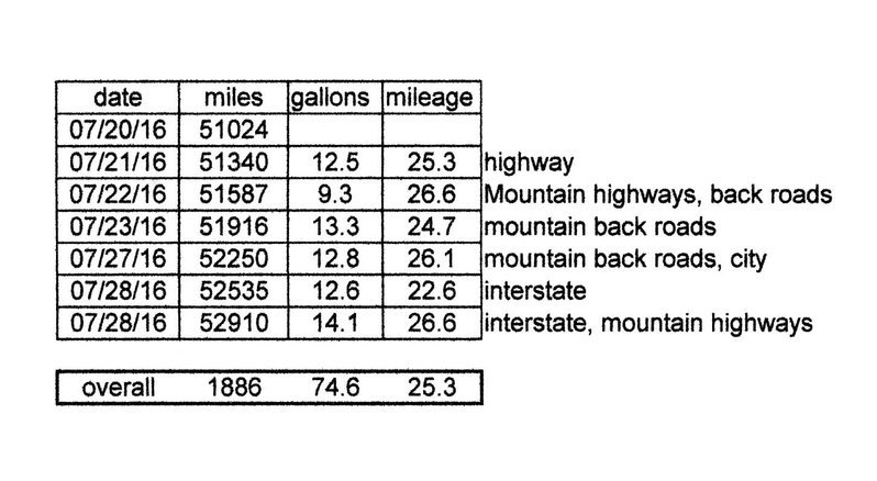 Colo trip mileage.jpg