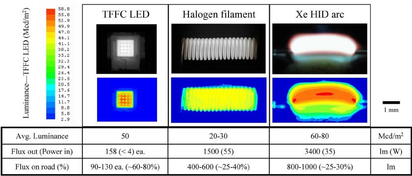 Comparison-of-a-TFFC-white-LED-against-conventional-halogen-and-HID-lamps-used-for.jpg