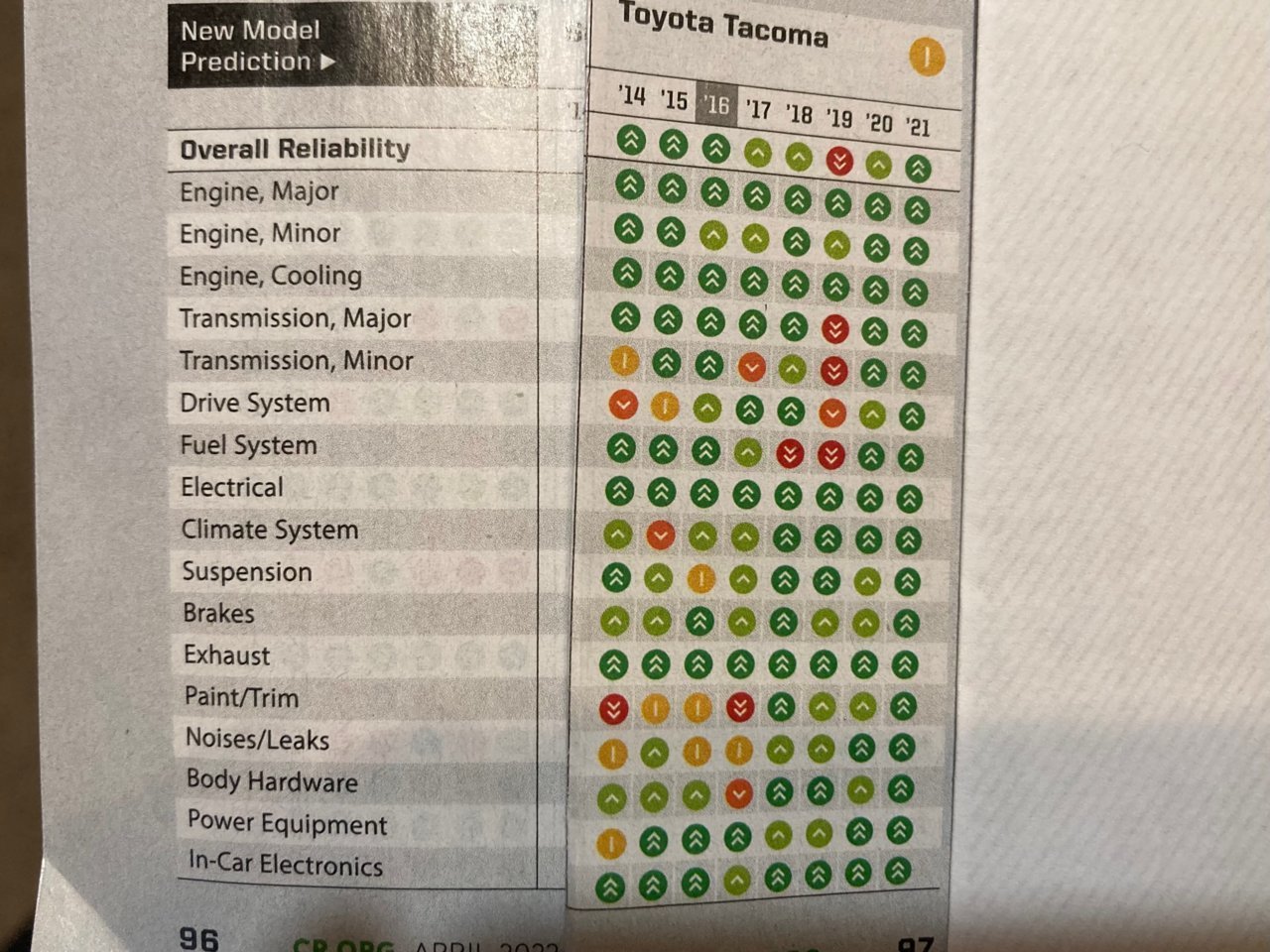 Best Tacoma years by Consumer Reports? | Tacoma World