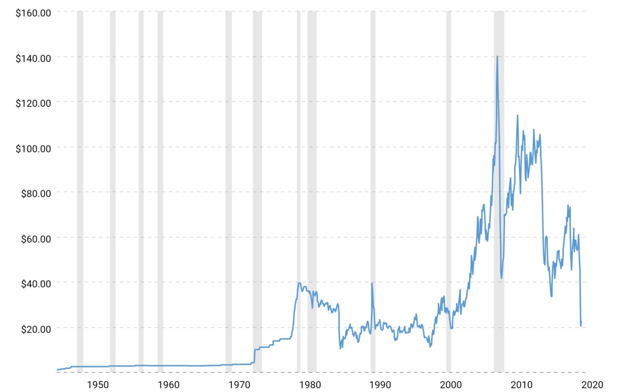 crude-oil-price-history-chart-2020-04-11-macrotrends (1).jpg