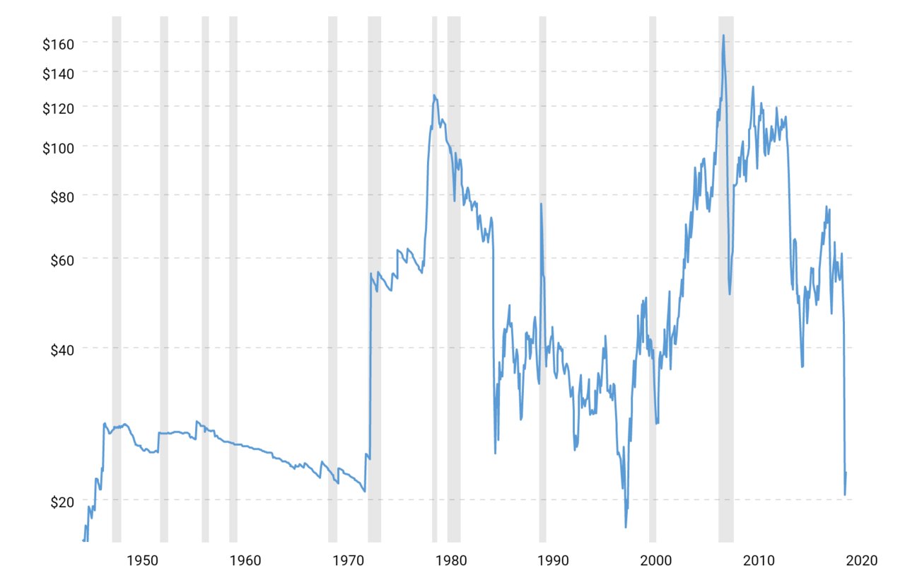 crude-oil-price-history-chart-2020-04-11-macrotrends.jpg