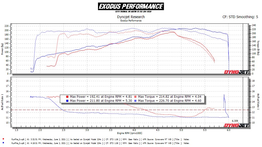 Dyno Run Powerthirst VS Stock.jpg