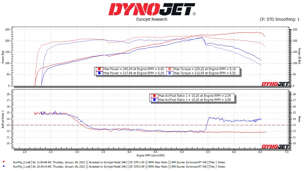 DYNOPROvsSTOCK.jpg
