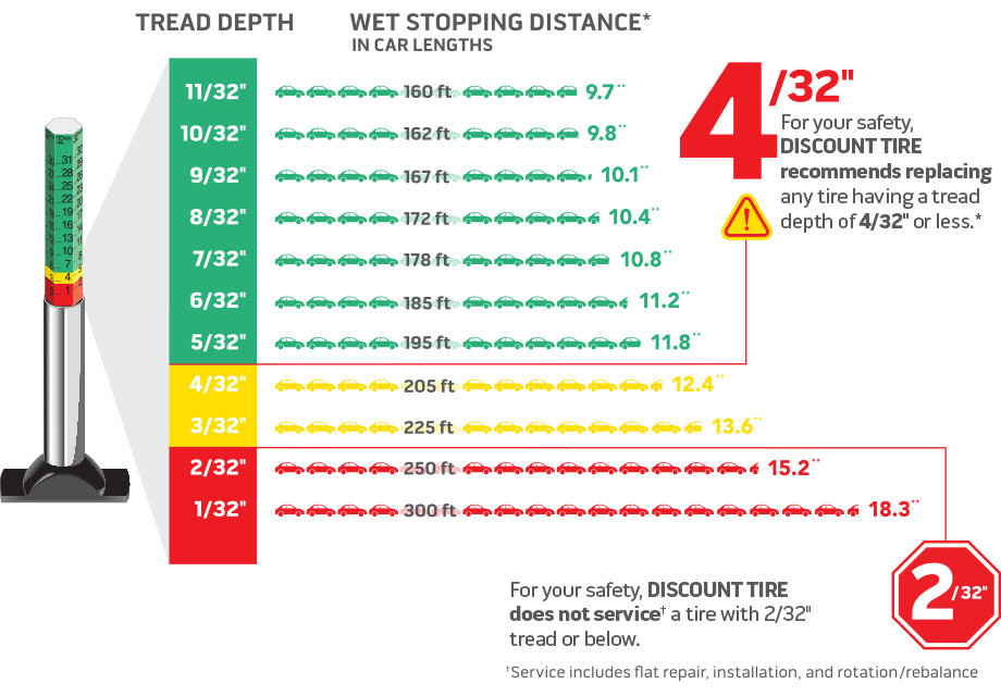 Two questions regarding tire wear and rainy weather World