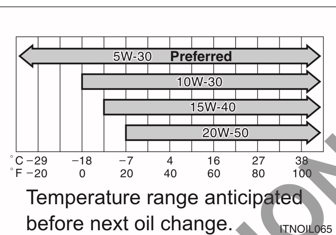 Oil Viscosity, Cafe, And Your Taco Engine 