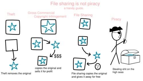 file-sharing-is-not-piracy_a86cfb70b08dbe8868922a44a0183381f3a7879e.jpg