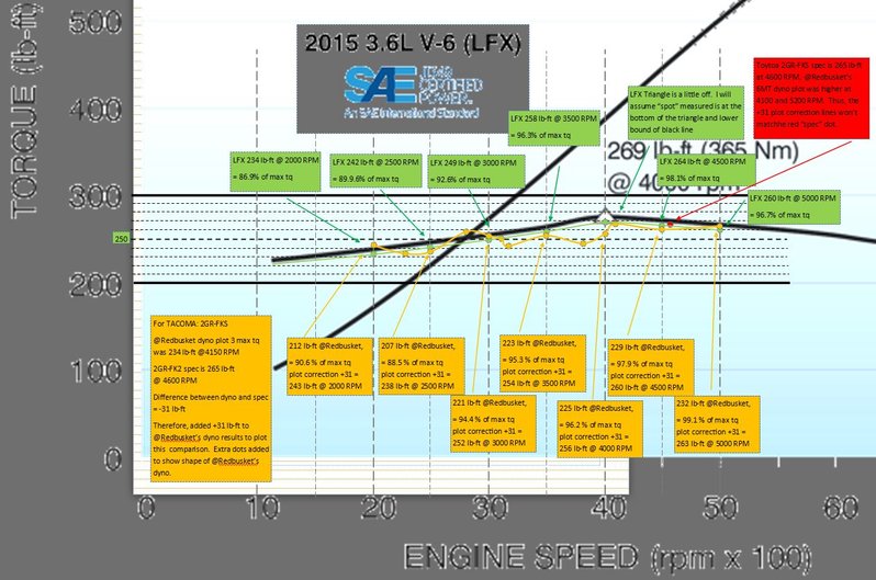 GM LFX 3.6L SAE Dyno plot crayon analysis.jpg