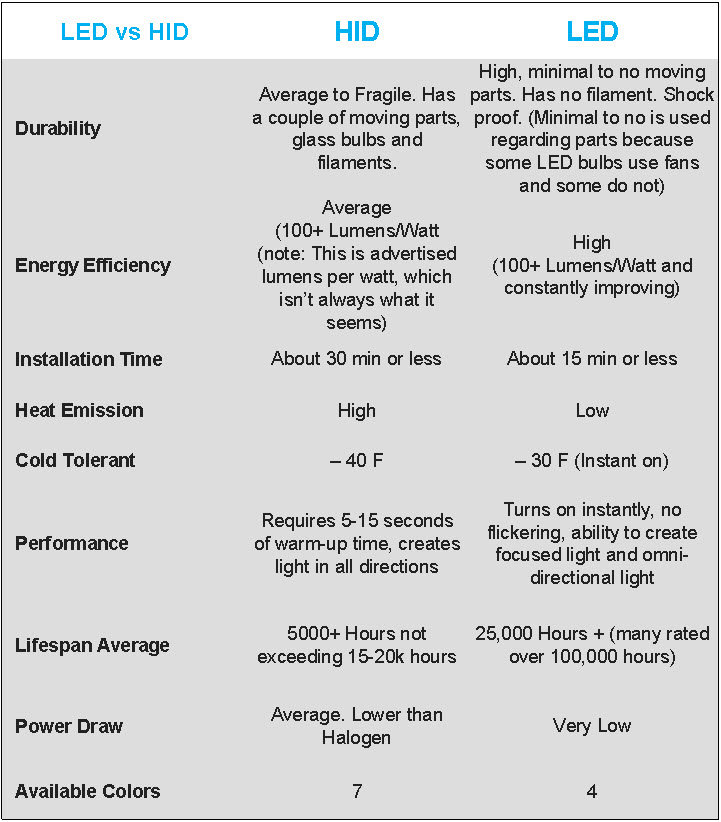HID vs LED chart.jpg