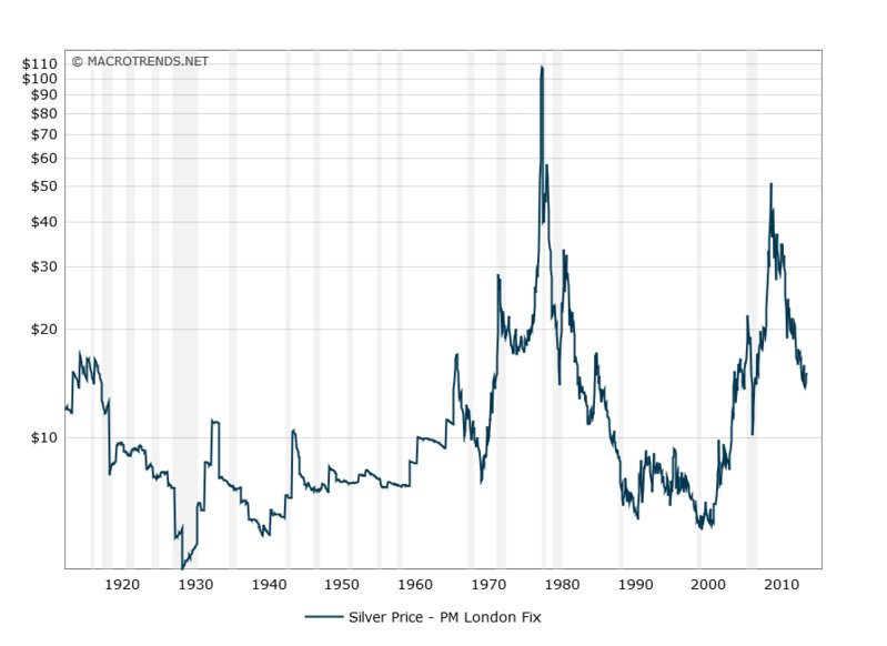 historical-silver-prices-100-year-chart-2016-03-27-macrotrends.jpg