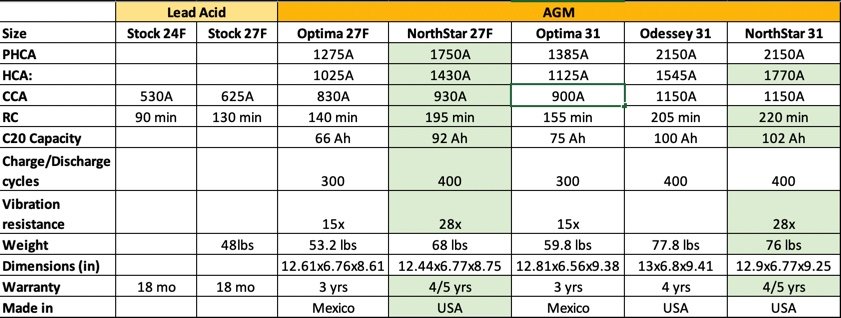 The Northstar Agm Battery Voltage Booster Upgrade Tacoma World