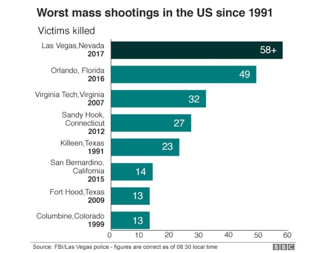 Сколько убийств в америке. Статистика стрельбы в США. Статистика стрельбы в школах. Стрельба в школах США статистика. Статистика убийств в школах США.