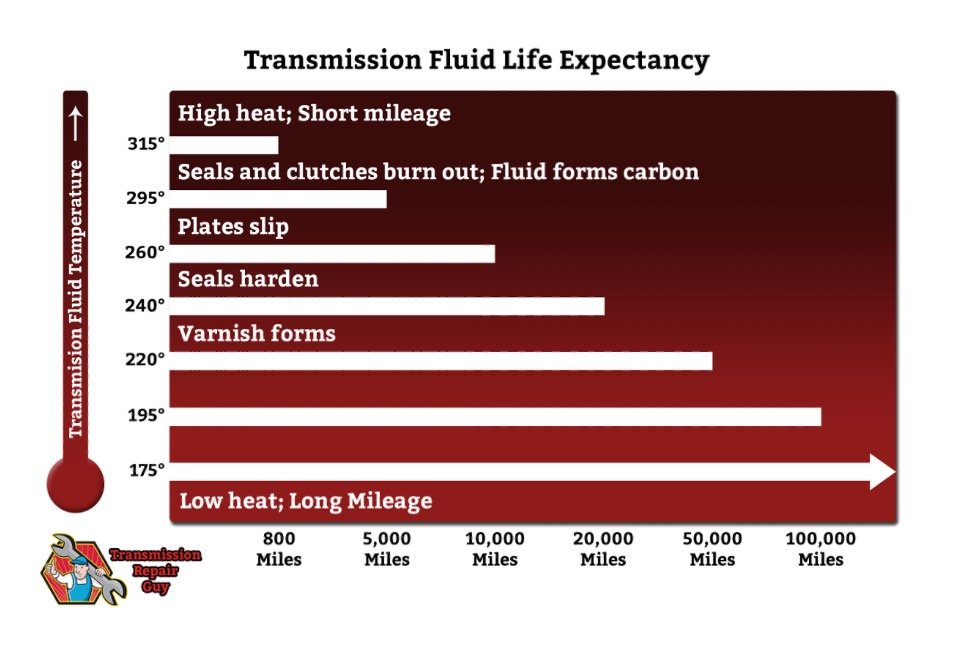 Transmission Temperature Chart