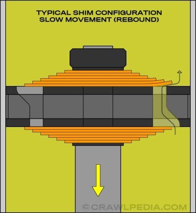 Shock Valving: What is Compression and Rebound?