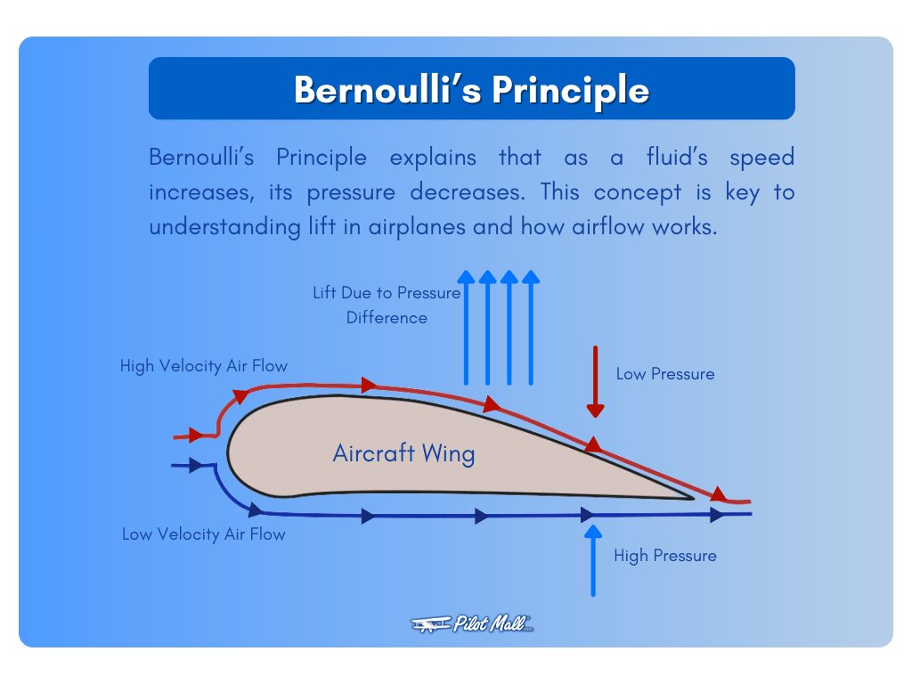 Infogrpahic_on_Bernoulli_s_Principle_-_Pilot_Mall.png