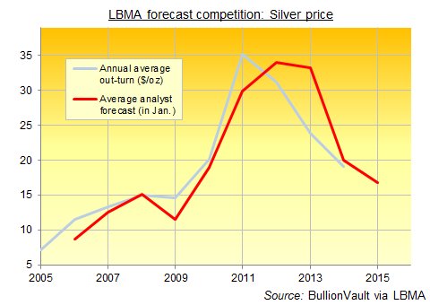 lbma-silver-forecast-outturn-2005-2015.jpg