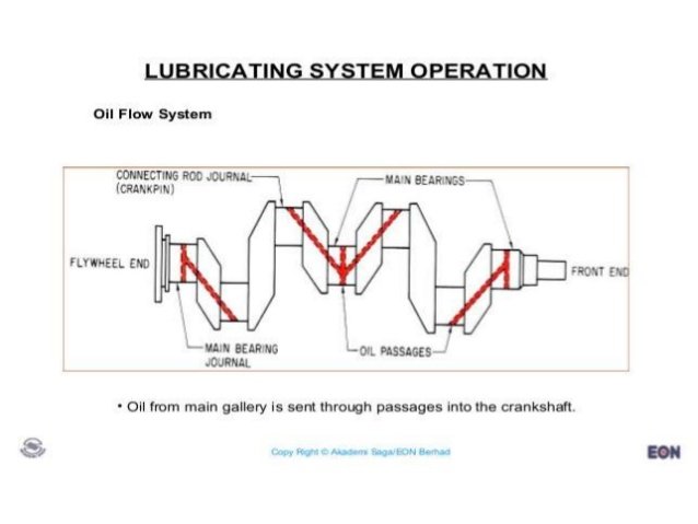 lubrication-system-15-638.jpg